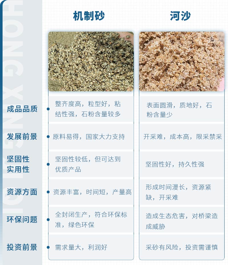 機(jī)制砂和河沙拌制混凝土哪個(gè)好？哪款設(shè)備制砂效果好？